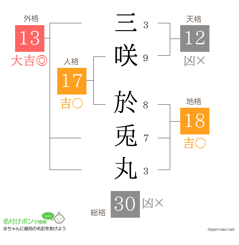 三咲 於兎丸さんの姓名判断結果