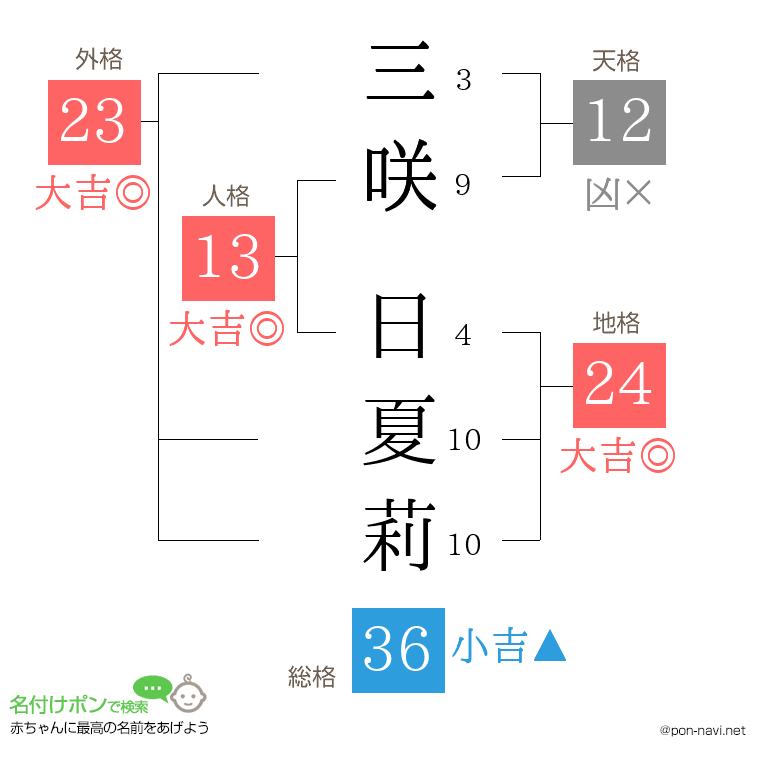 三咲 日夏莉さんの姓名判断結果