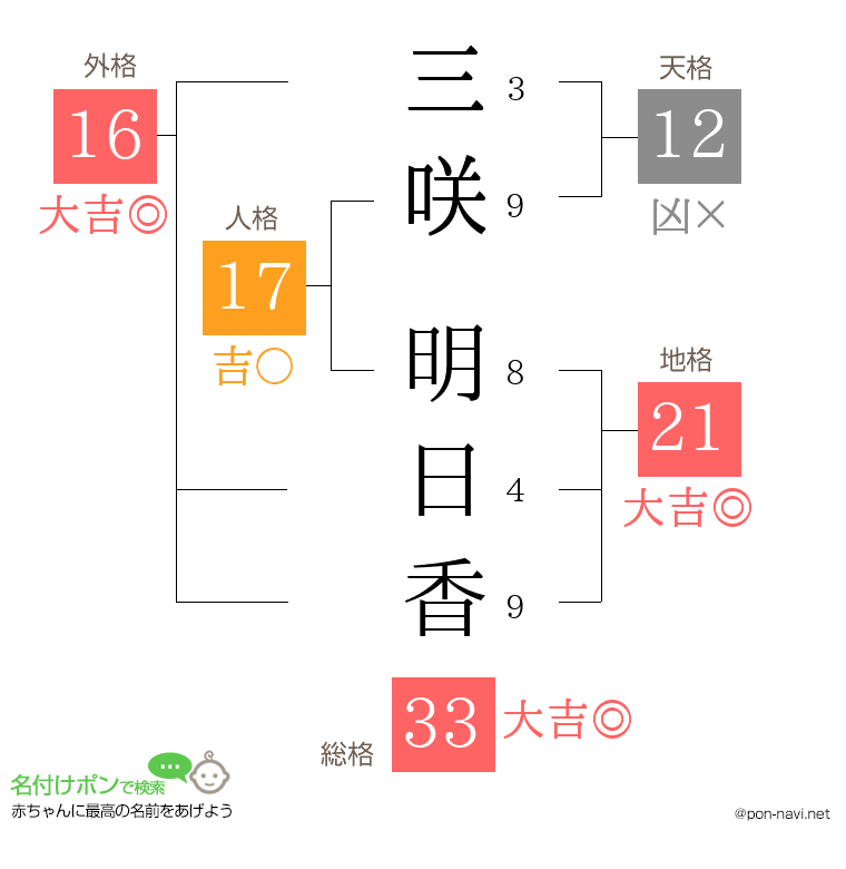 三咲 明日香さんの姓名判断結果