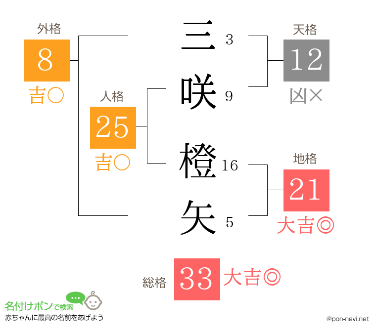 三咲 橙矢さんの姓名判断結果