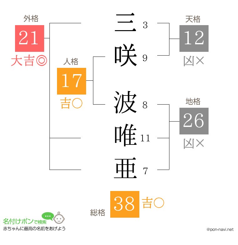 三咲 波唯亜さんの姓名判断結果