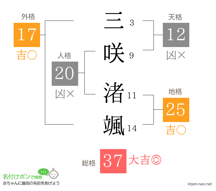 三咲 渚颯さんの姓名判断結果