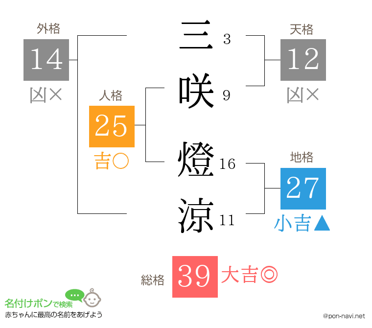 三咲 燈涼さんの姓名判断結果