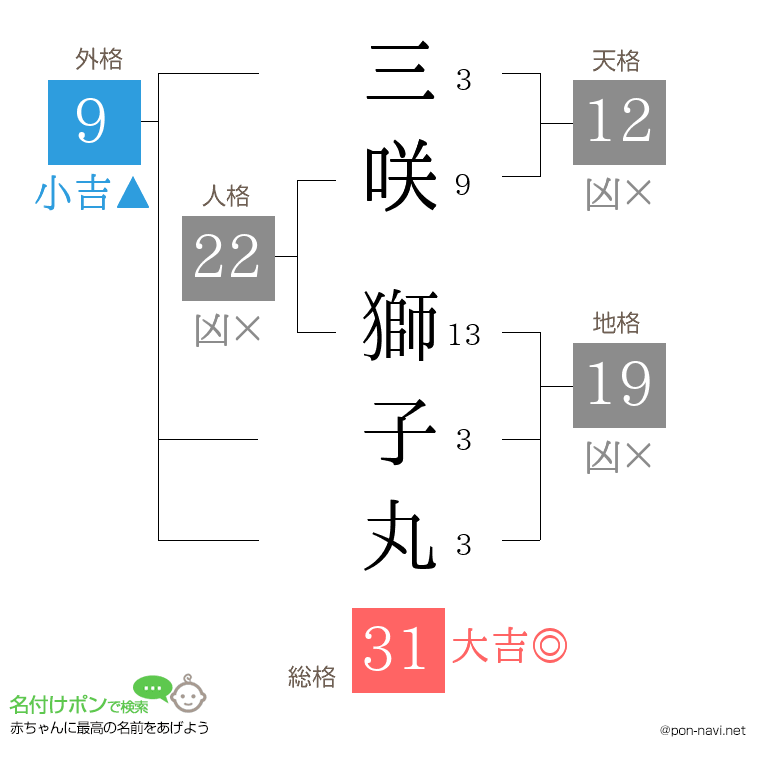 三咲 獅子丸さんの姓名判断結果