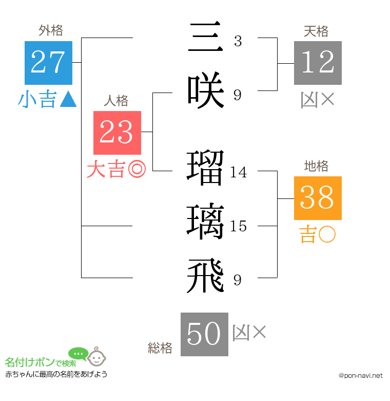 三咲 瑠璃飛さんの姓名判断結果