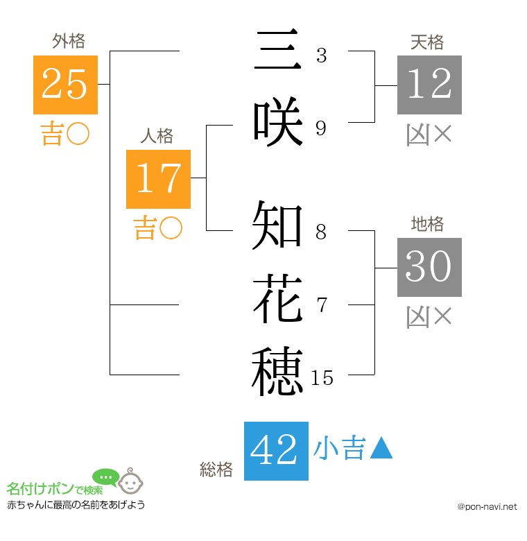 三咲 知花穂さんの姓名判断結果