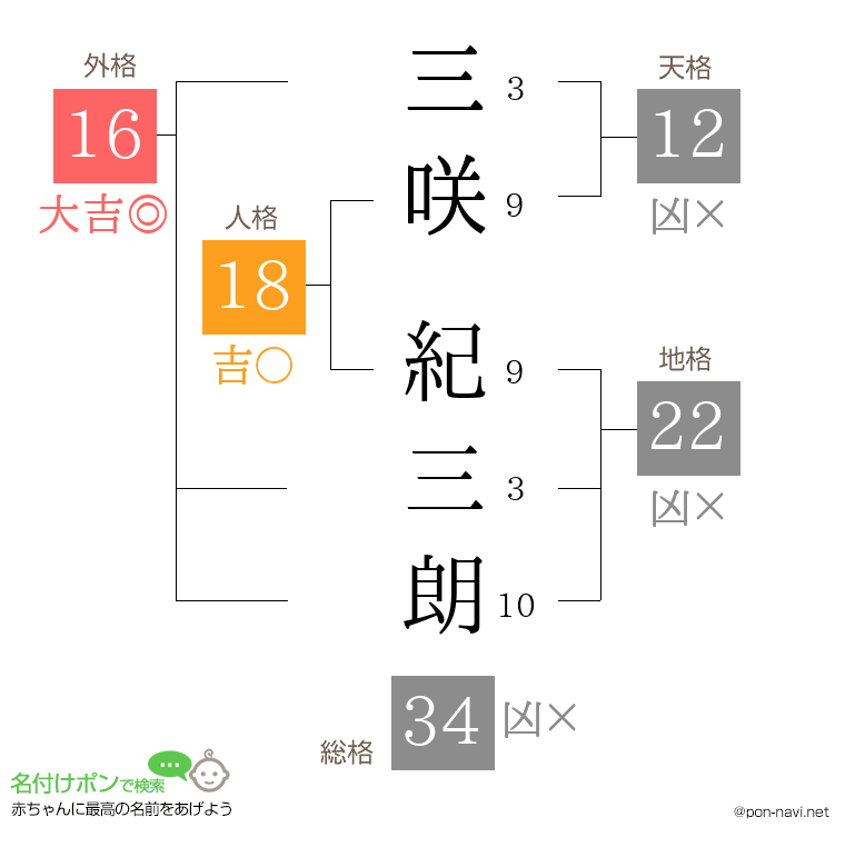 三咲 紀三朗さんの姓名判断結果