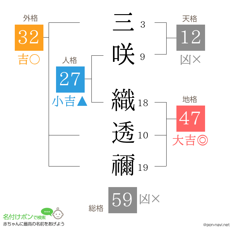 三咲 織透禰さんの姓名判断結果