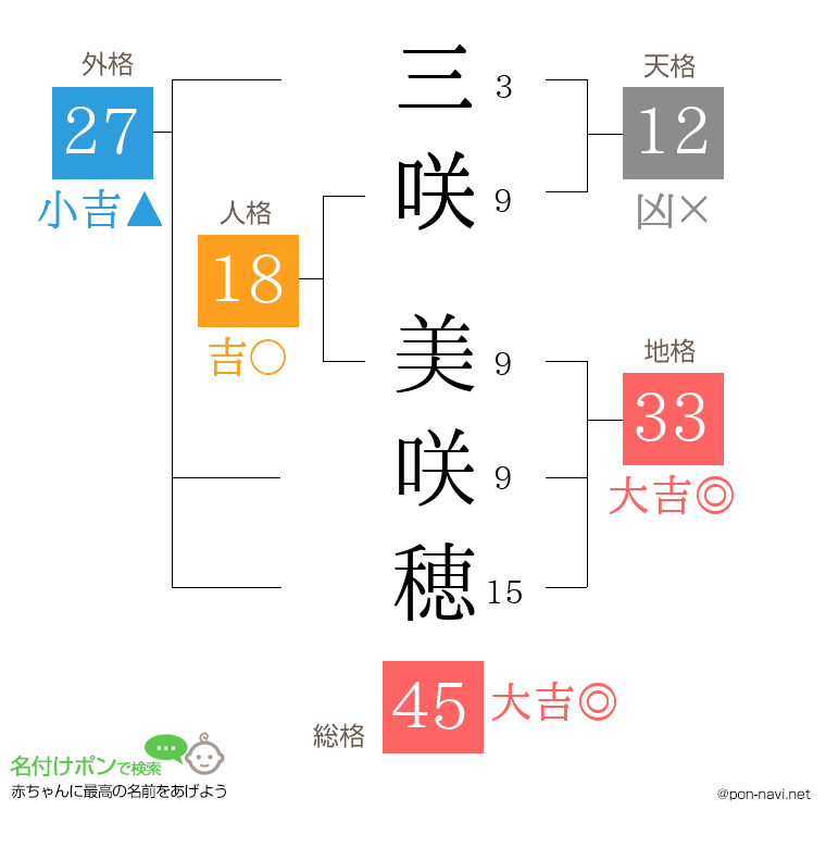 三咲 美咲穂さんの姓名判断結果