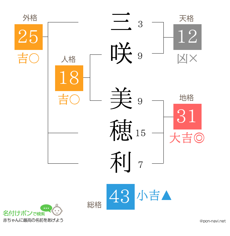 三咲 美穂利さんの姓名判断結果
