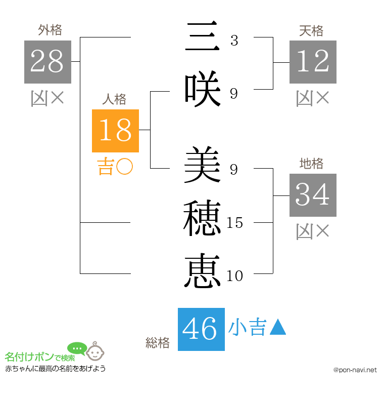 三咲 美穂恵さんの姓名判断結果