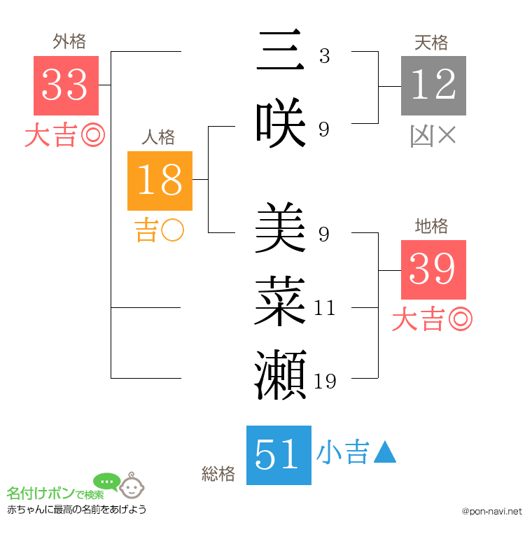 三咲 美菜瀬さんの姓名判断結果