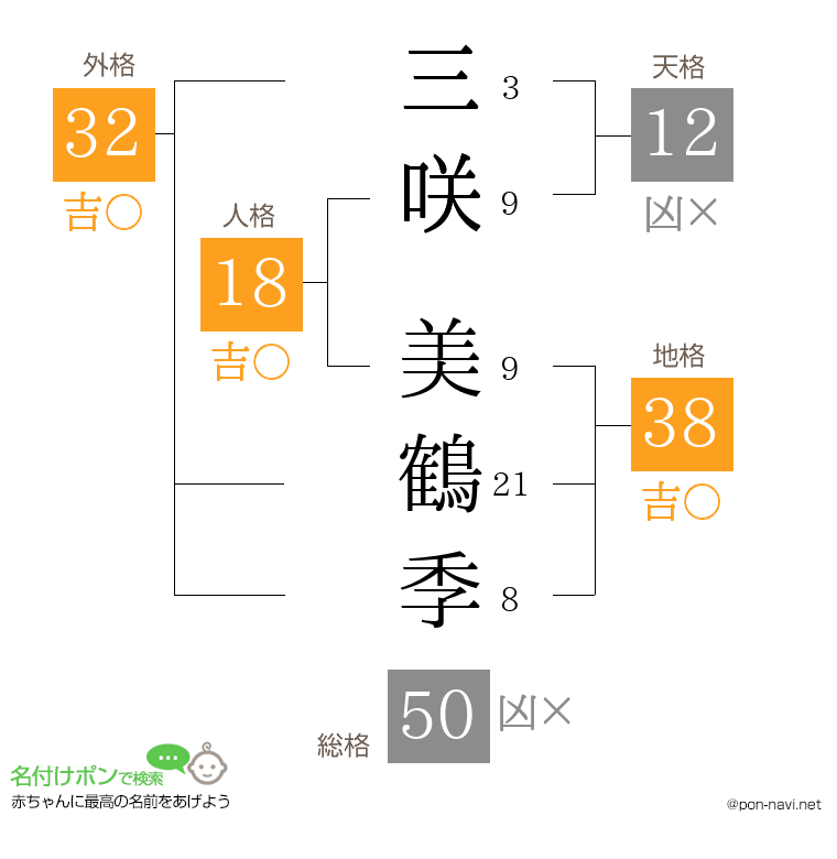 三咲 美鶴季さんの姓名判断結果