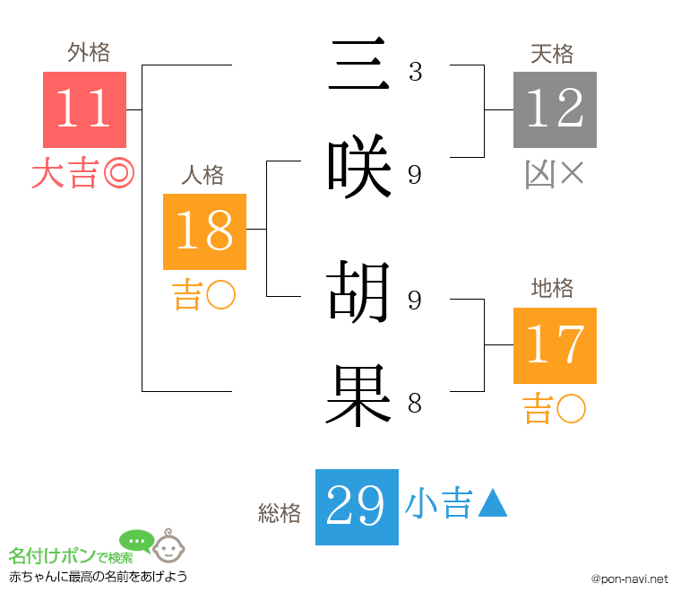 三咲 胡果さんの姓名判断結果