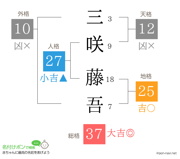 三咲 藤吾さんの姓名判断結果