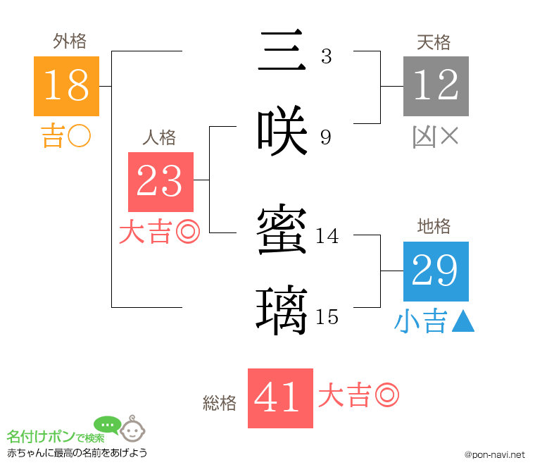 三咲 蜜璃さんの姓名判断結果