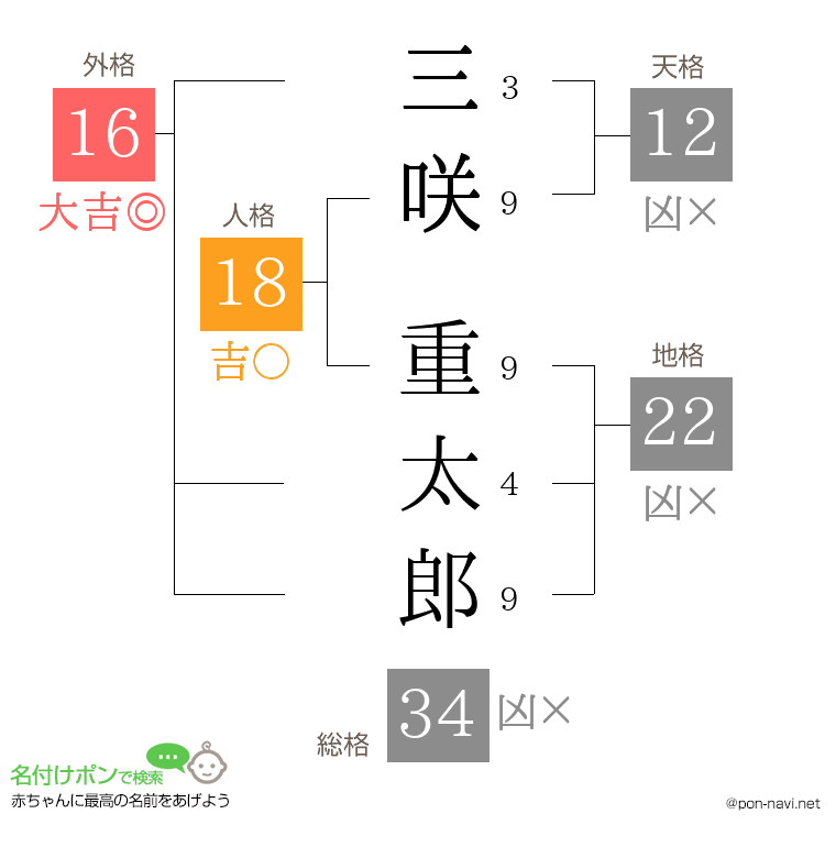 三咲 重太郎さんの姓名判断結果