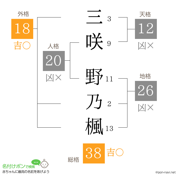 三咲 野乃楓さんの姓名判断結果