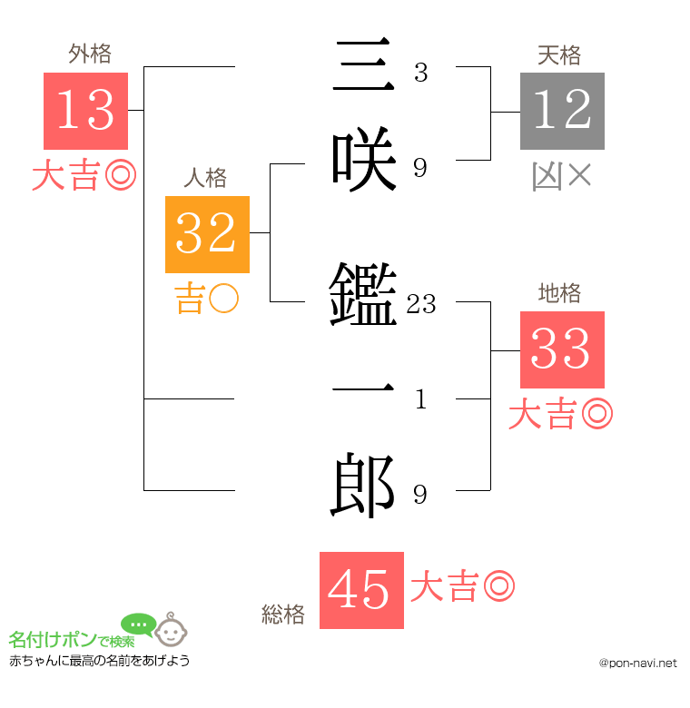 三咲 鑑一郎さんの姓名判断結果