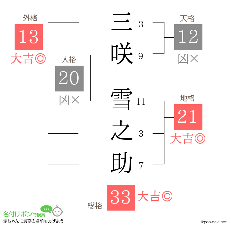 三咲 雪之助さんの姓名判断結果