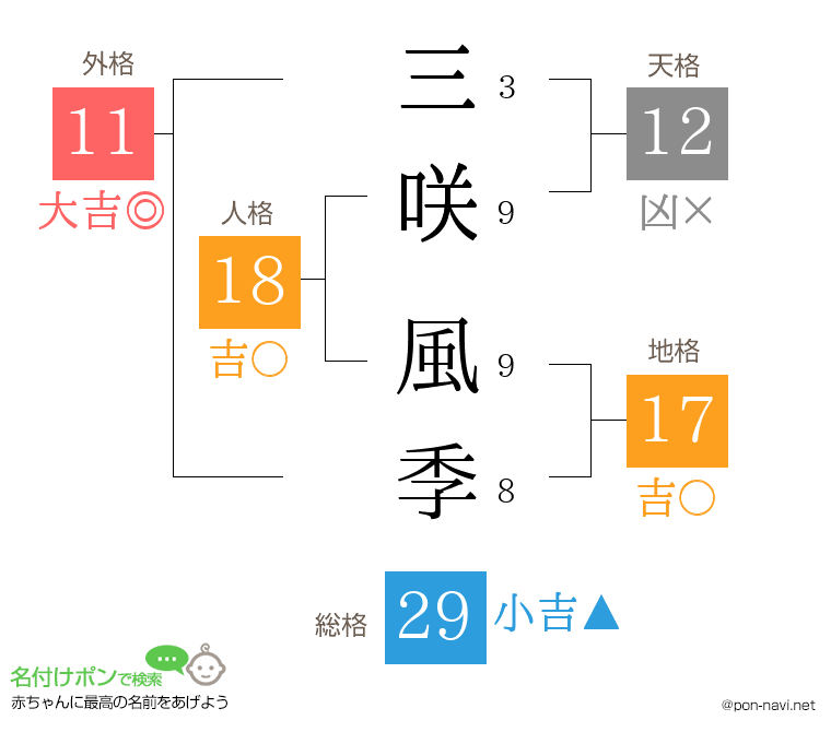 三咲 風季さんの姓名判断結果