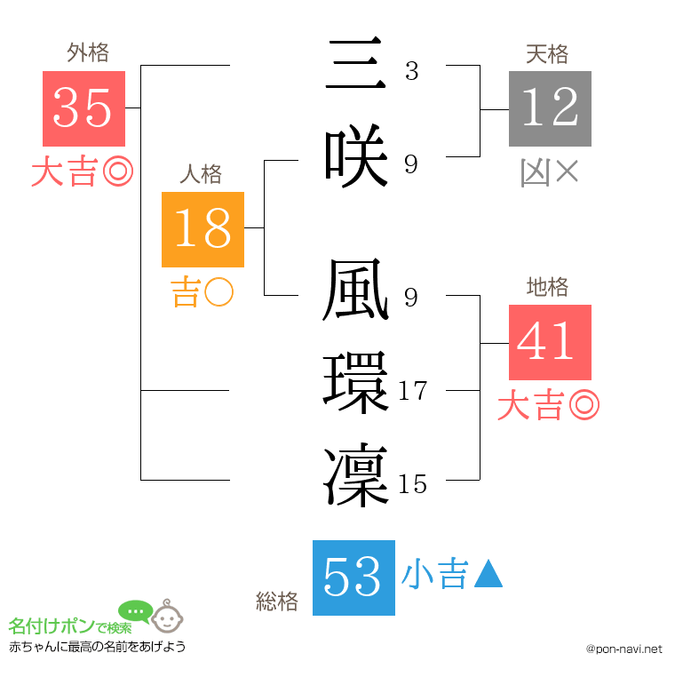 三咲 風環凜さんの姓名判断結果
