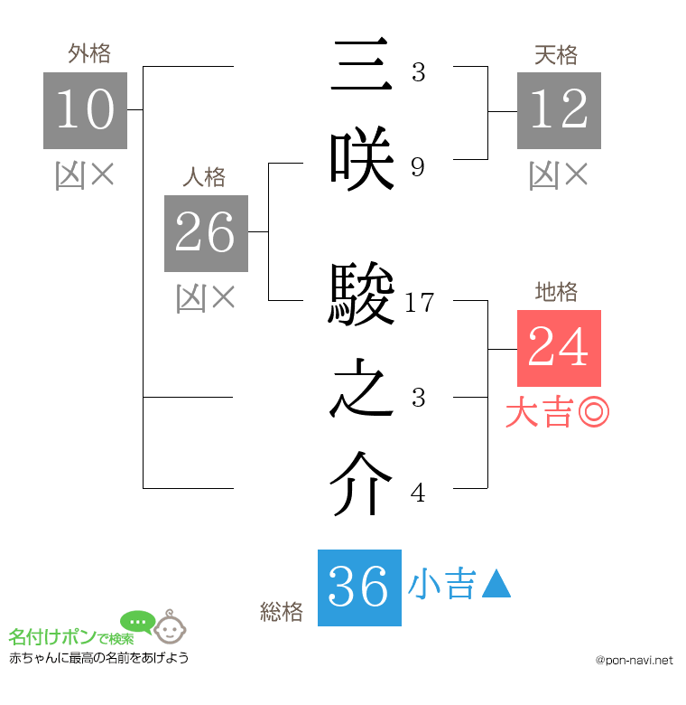 三咲 駿之介さんの姓名判断結果