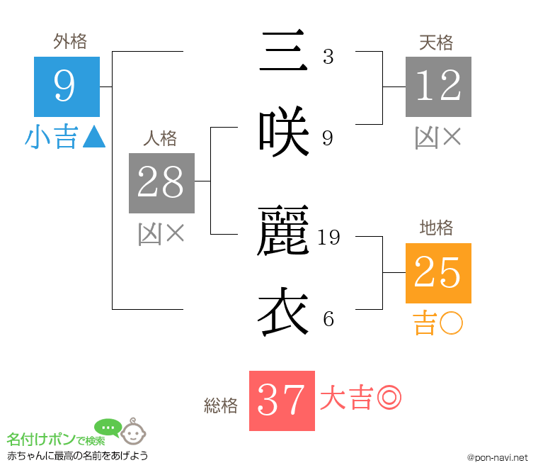 三咲 麗衣さんの姓名判断結果