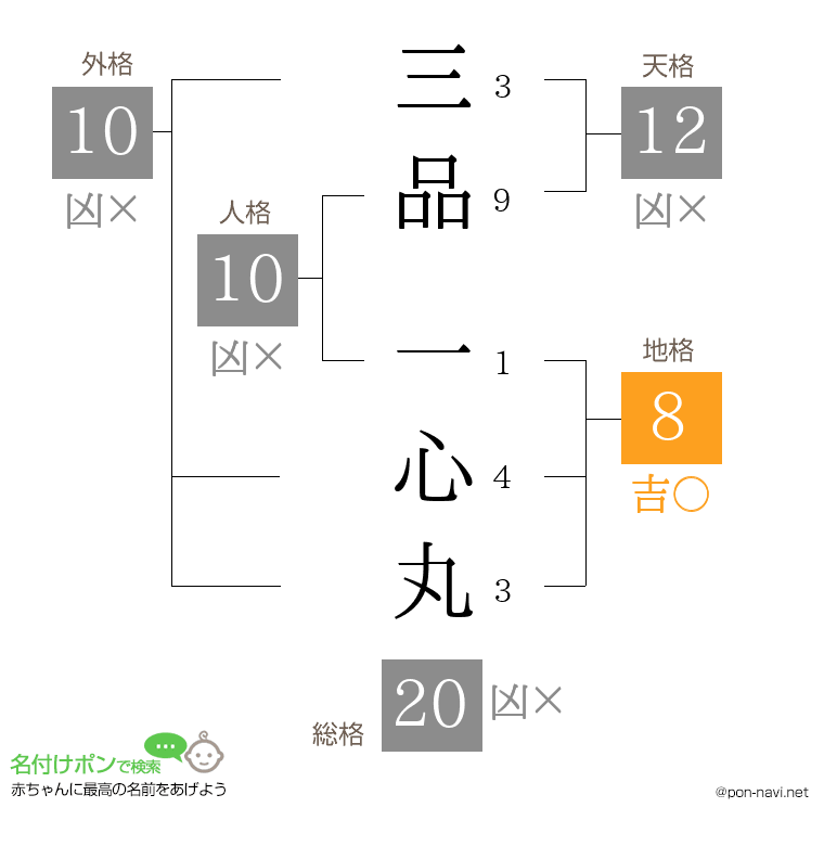 三品 一心丸さんの姓名判断結果
