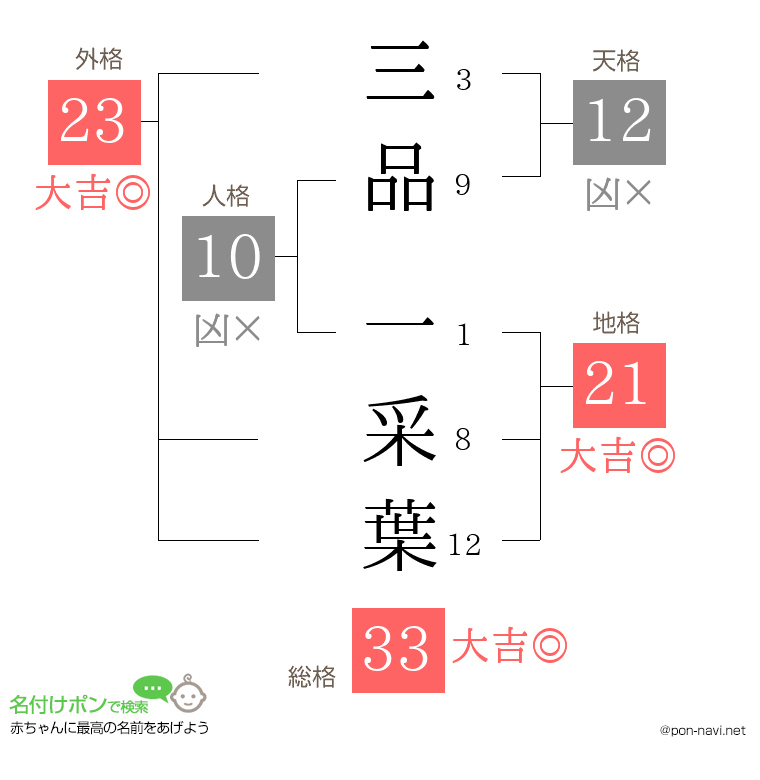 三品 一采葉さんの姓名判断結果