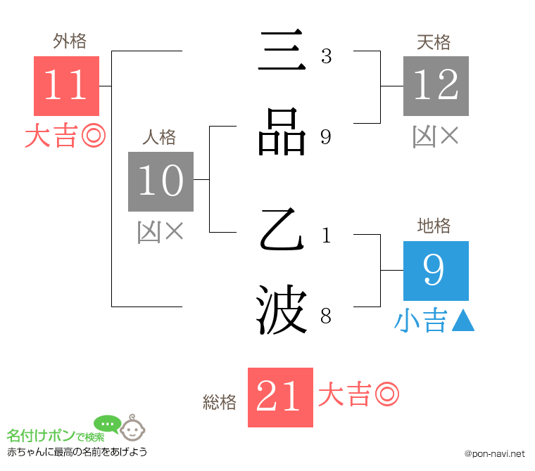 三品 乙波さんの姓名判断結果