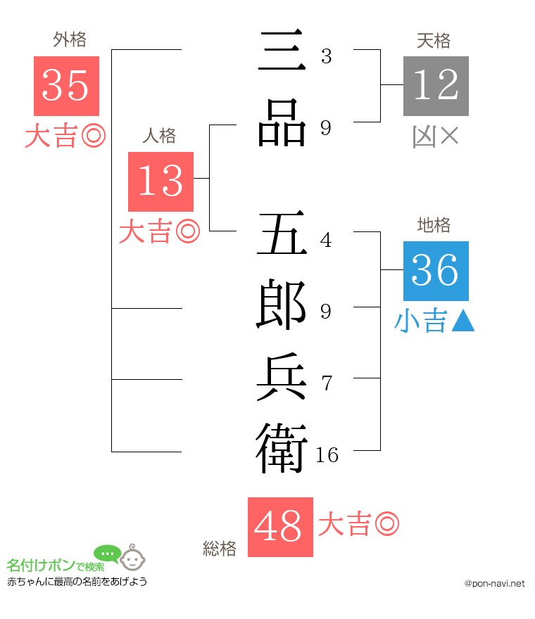 三品 五郎兵衛さんの姓名判断結果