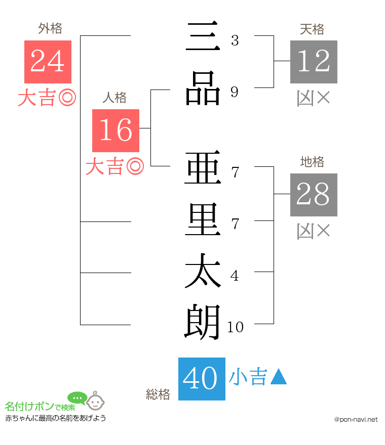 三品 亜里太朗さんの姓名判断結果