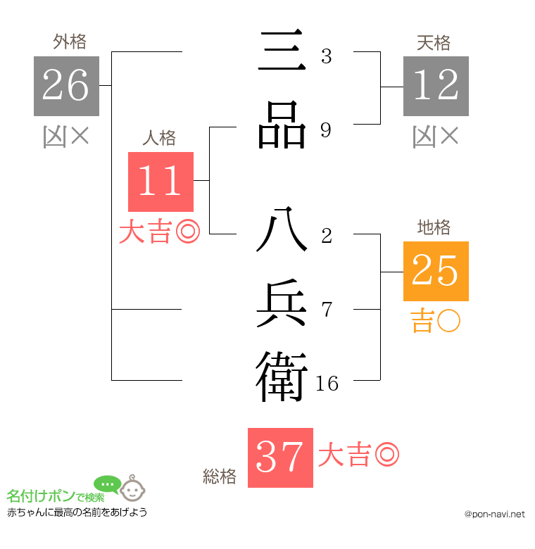 三品 八兵衛さんの姓名判断結果