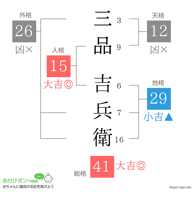 三品 吉兵衛さんの姓名判断結果