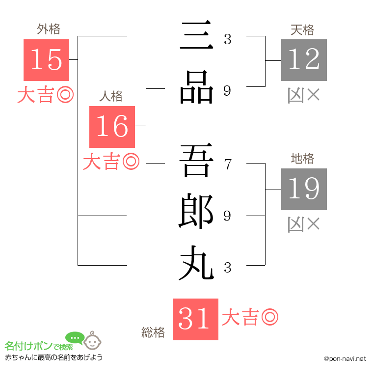 三品 吾郎丸さんの姓名判断結果
