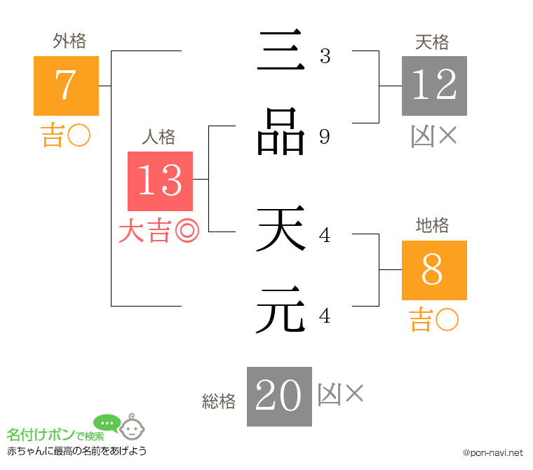 三品 天元さんの姓名判断結果