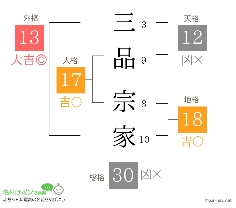 三品 宗家さんの姓名判断結果