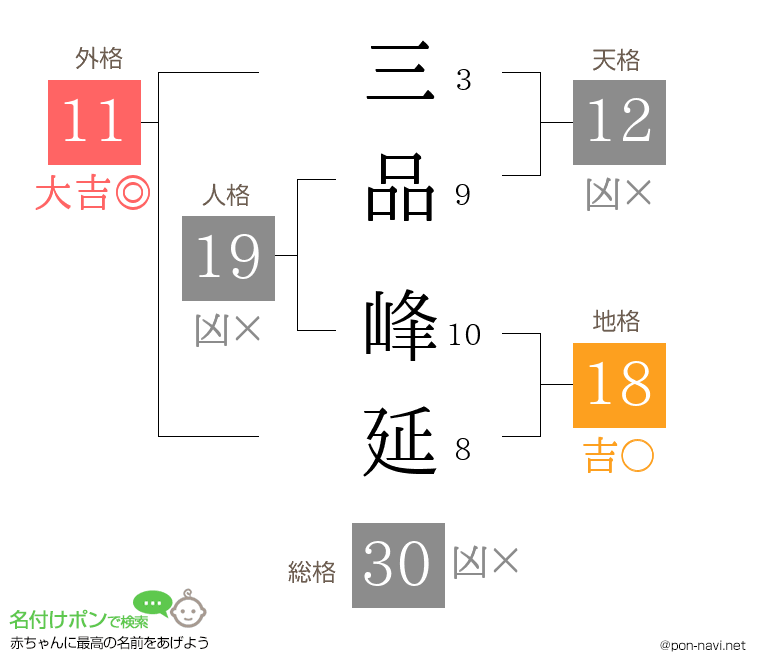 三品 峰延さんの姓名判断結果