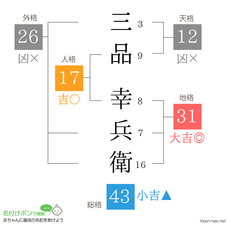 三品 幸兵衛さんの姓名判断結果