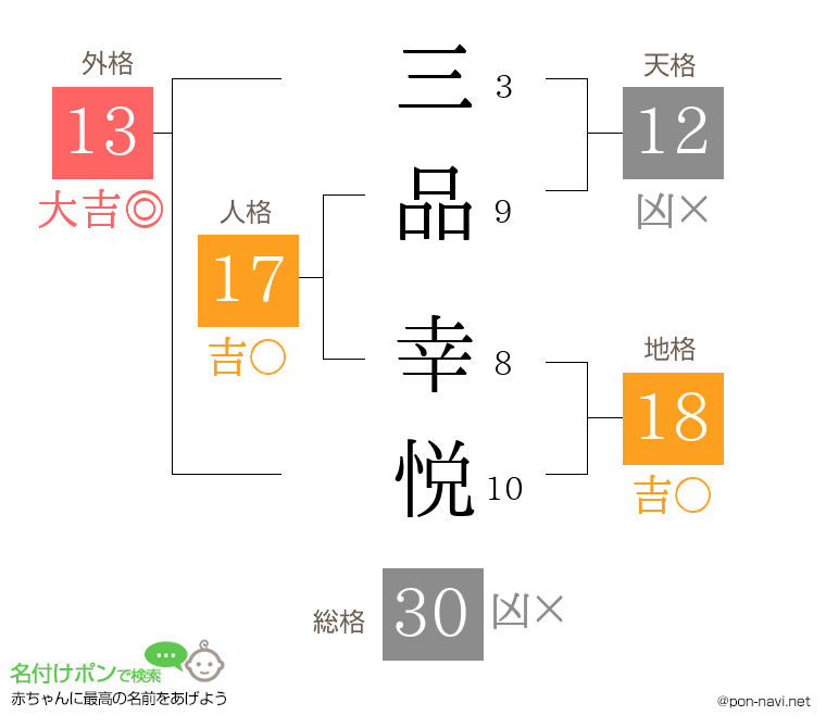 三品 幸悦さんの姓名判断結果