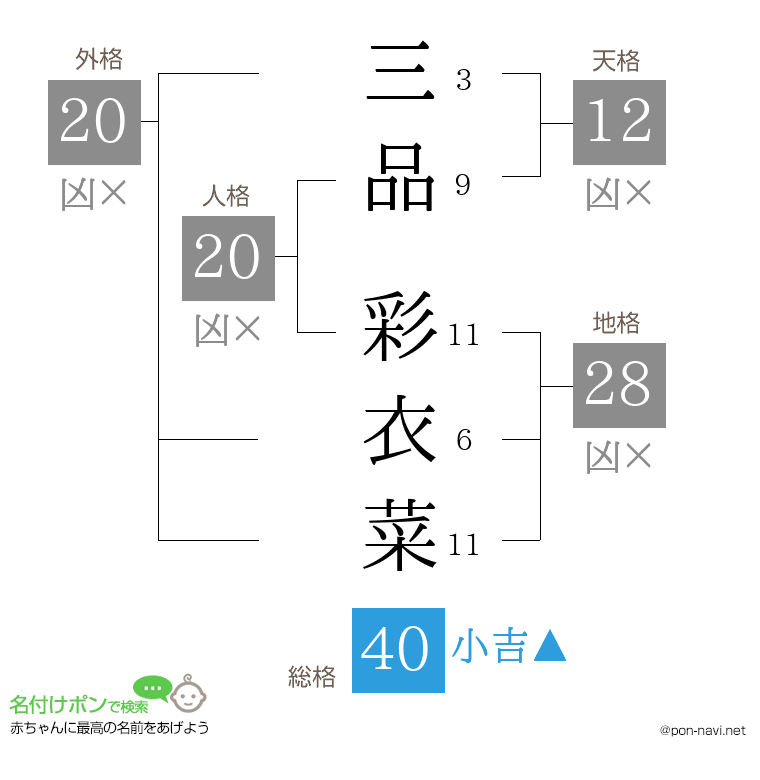三品 彩衣菜さんの姓名判断結果