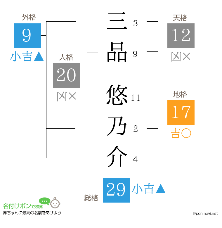 三品 悠乃介さんの姓名判断結果