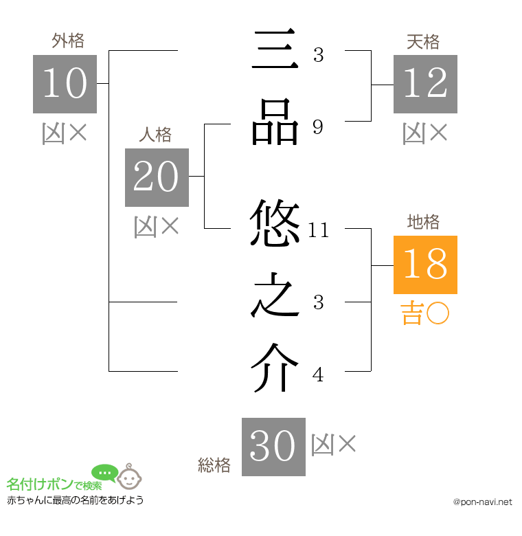 三品 悠之介さんの姓名判断結果