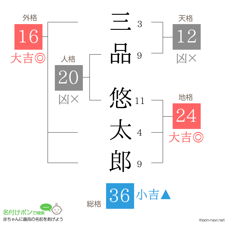 三品 悠太郎さんの姓名判断結果
