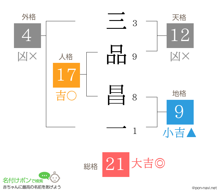 三品 昌一さんの姓名判断結果
