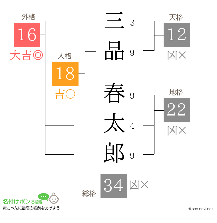 三品 春太郎さんの姓名判断結果