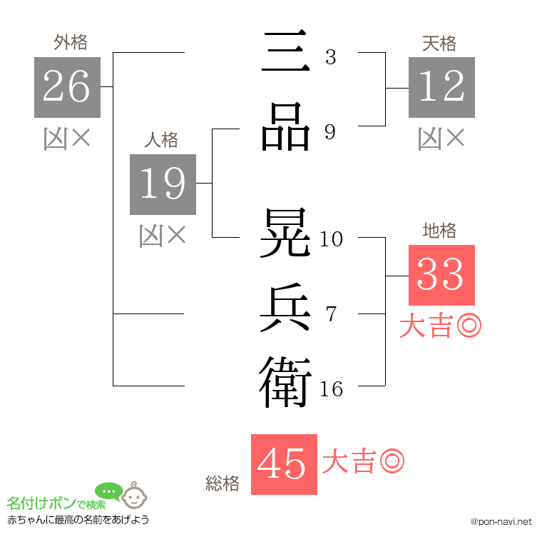 三品 晃兵衛さんの姓名判断結果