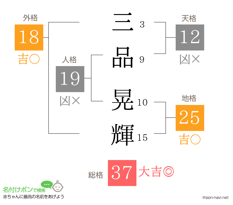 三品 晃輝さんの姓名判断結果