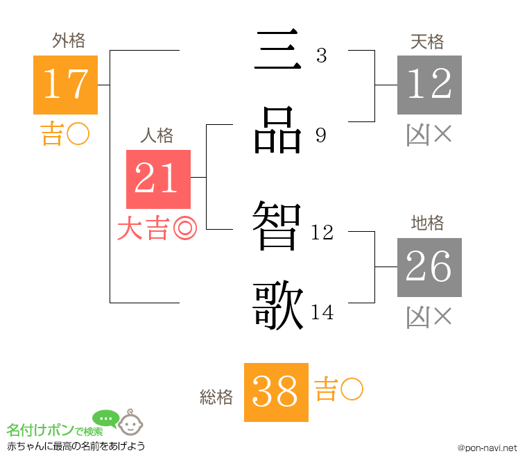 三品 智歌さんの姓名判断結果